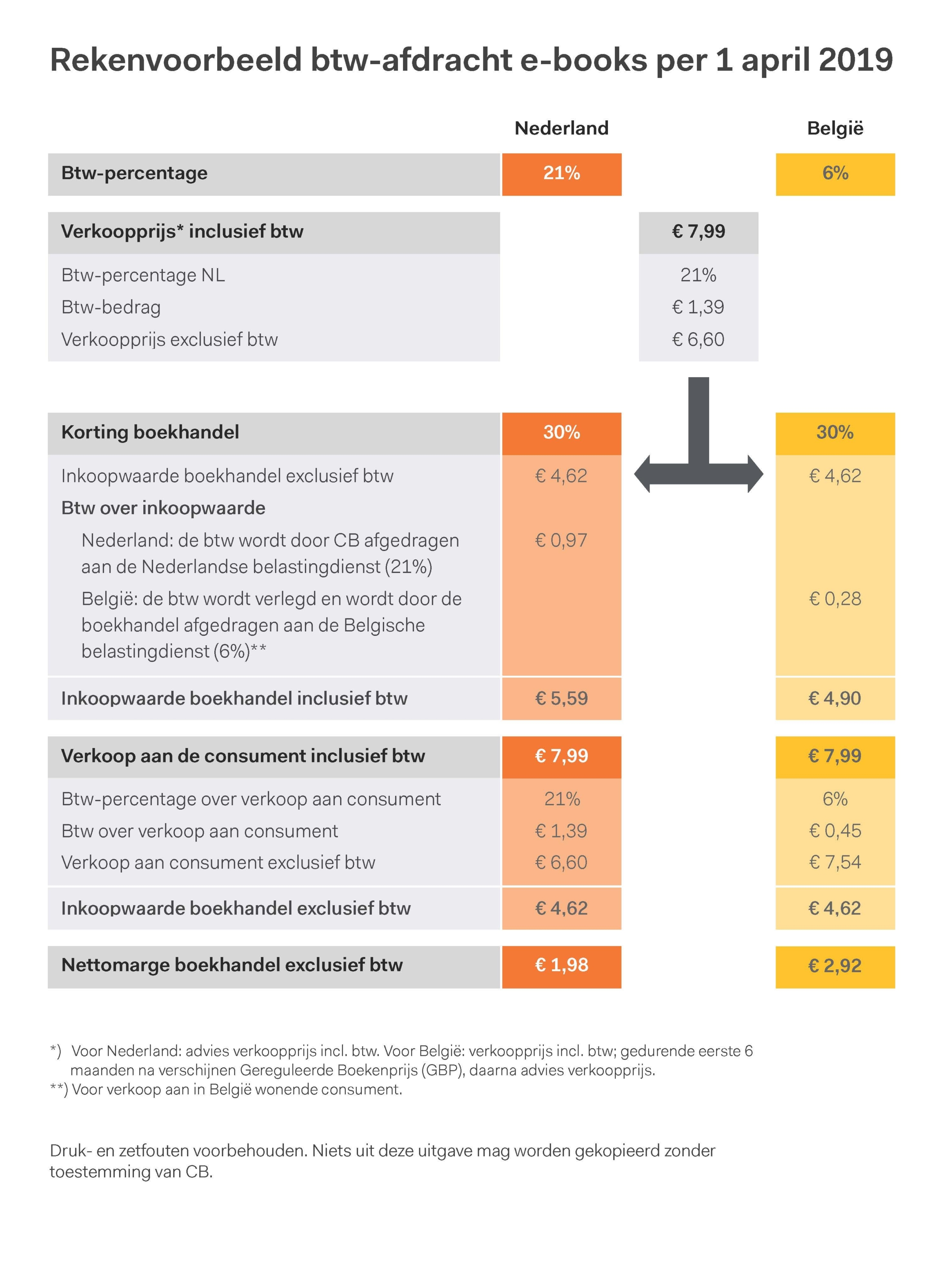Btw-tarief e-books en audioboeken verlaagd in België per 1 april 2019