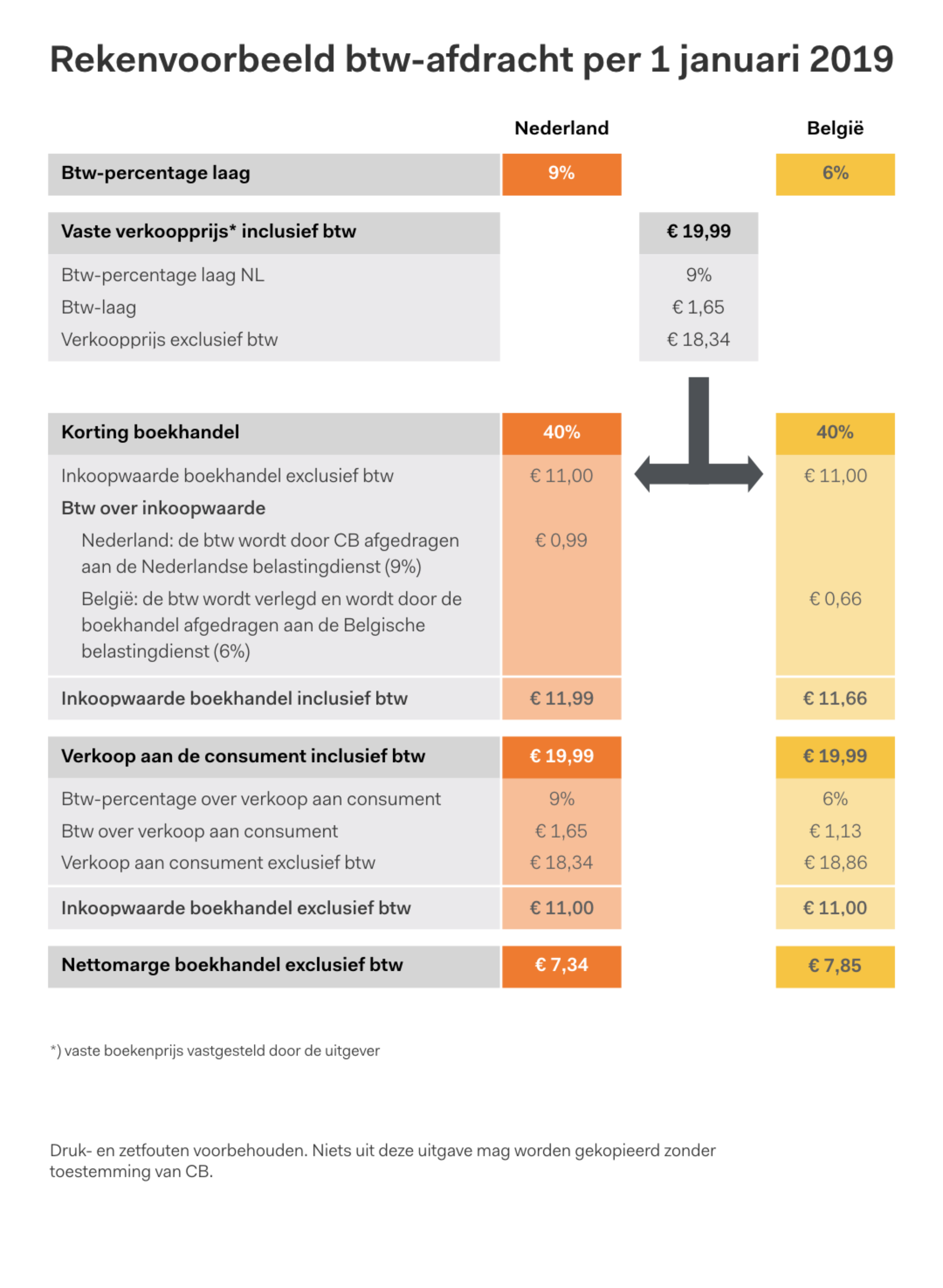 Nederlands btw-tarief van 6% naar 9%