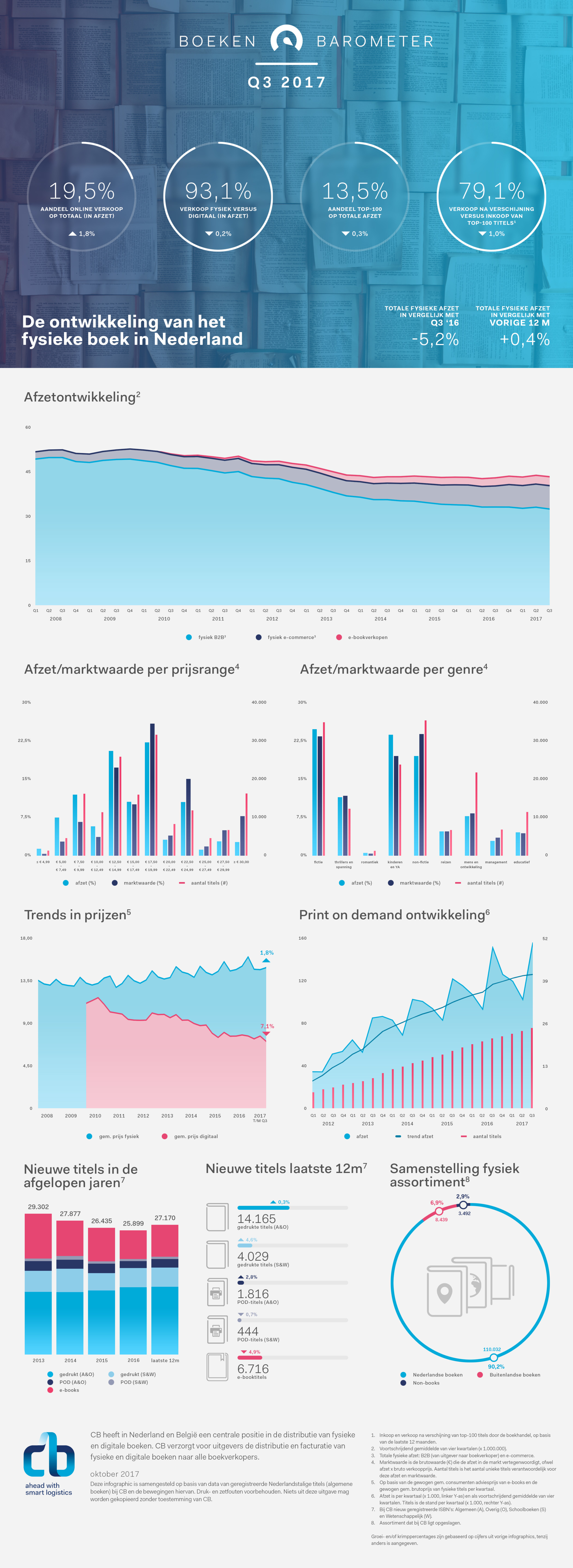 Ontwikkelingen rondom het boek in NL: nieuwe barometers van CB