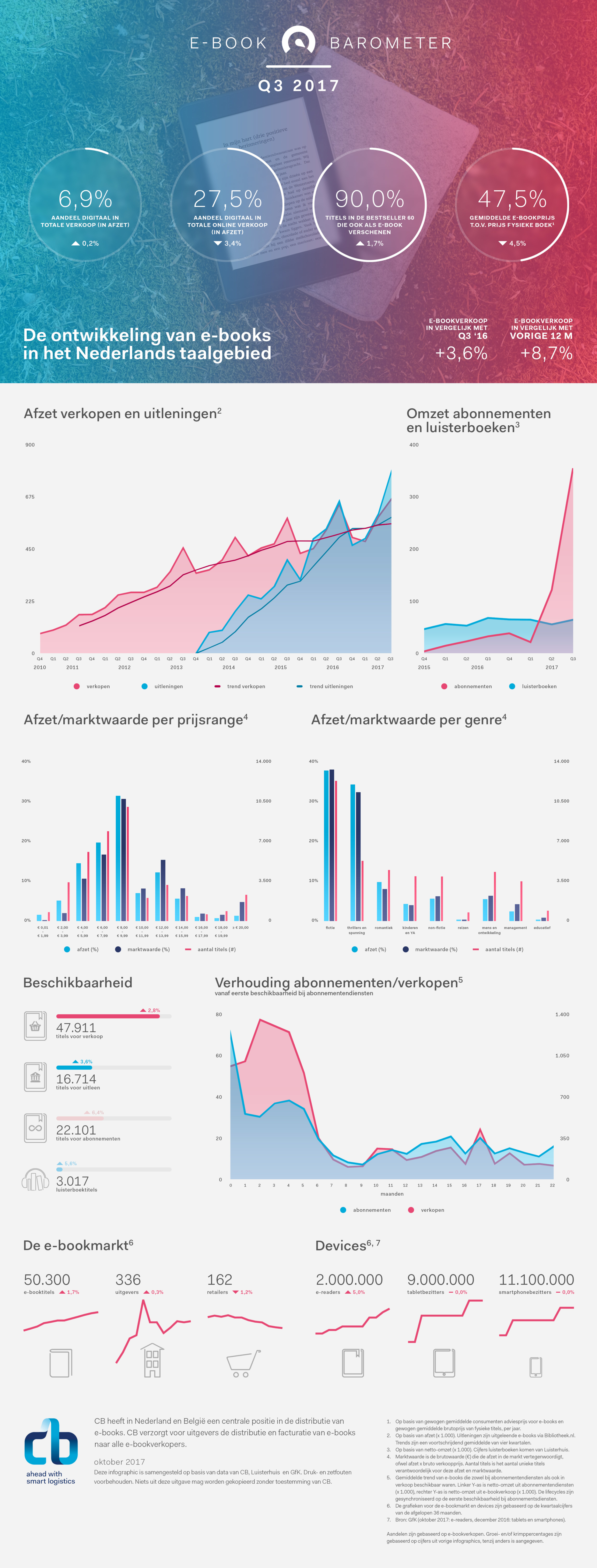 Ontwikkelingen rondom het boek in NL: nieuwe barometers van CB