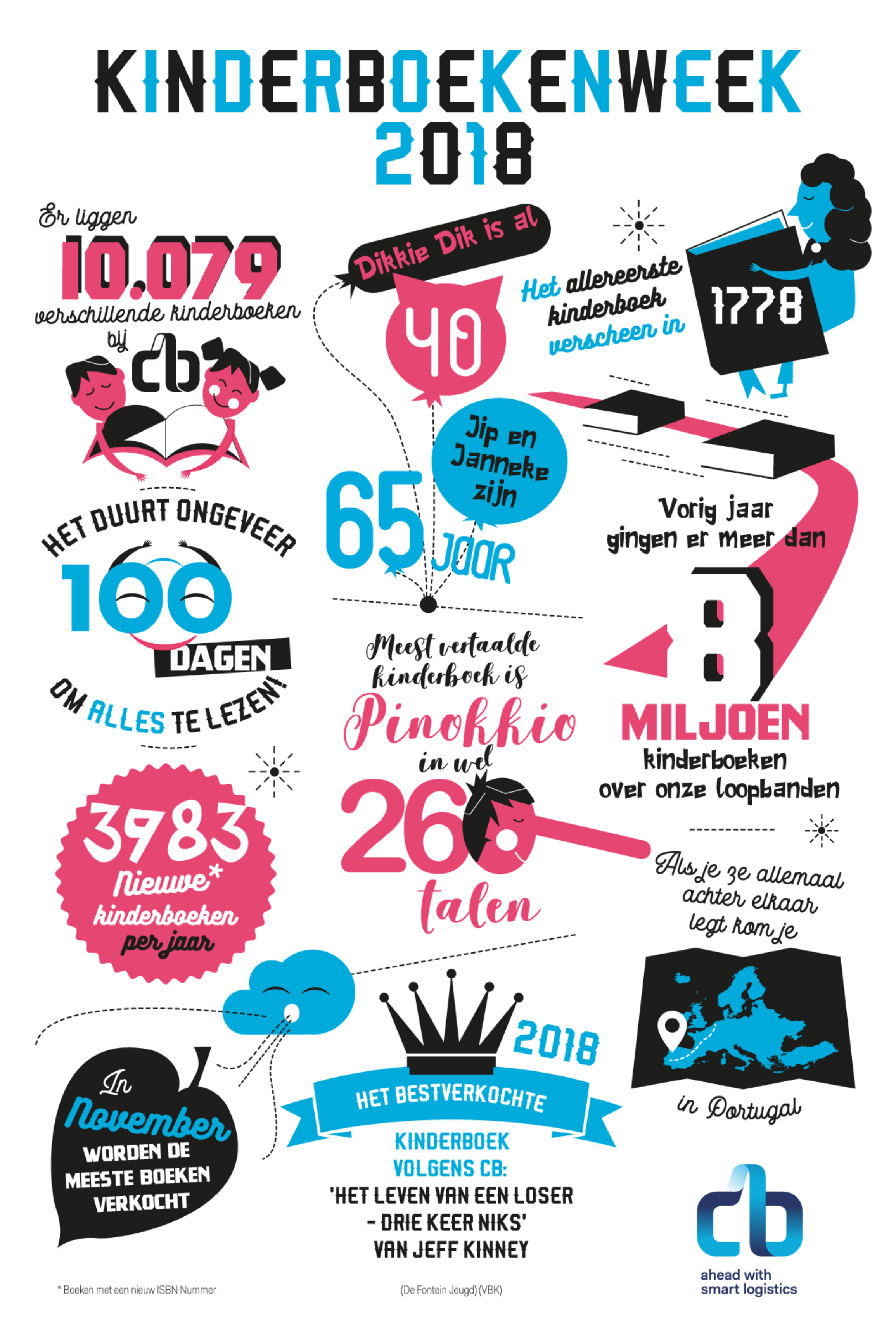 Leuke feitjes over kinderboeken