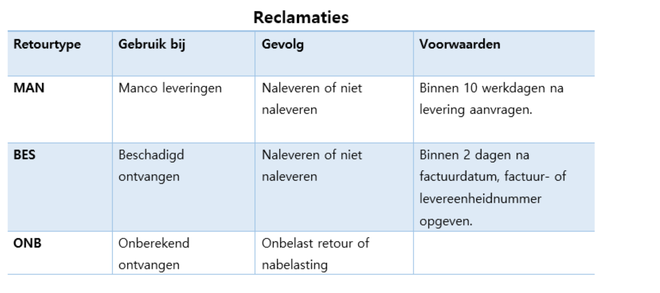 Retouren of Reclameringen, welk type moet ik gebruiken?