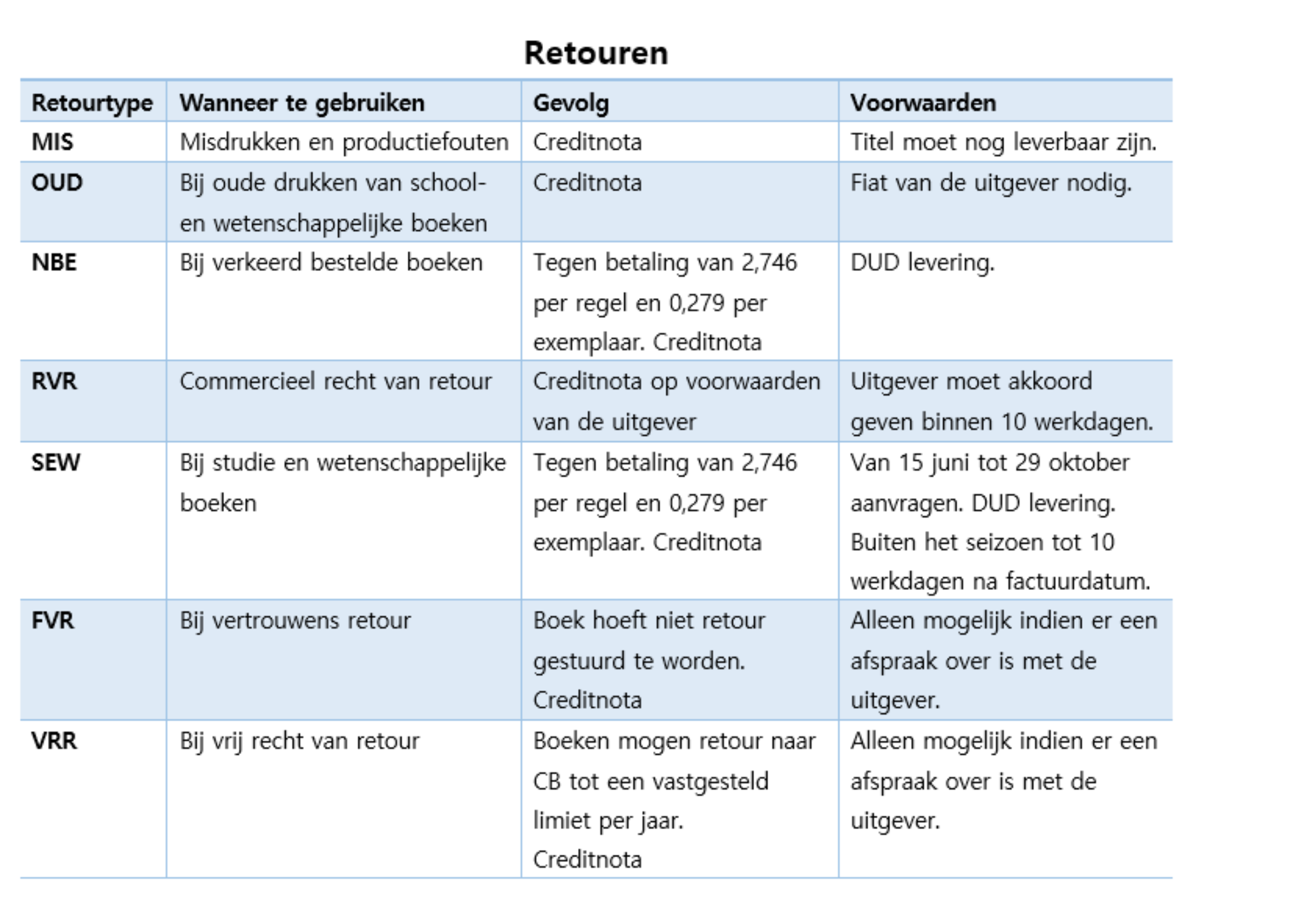 Retouren of Reclameringen, welk type moet ik gebruiken?